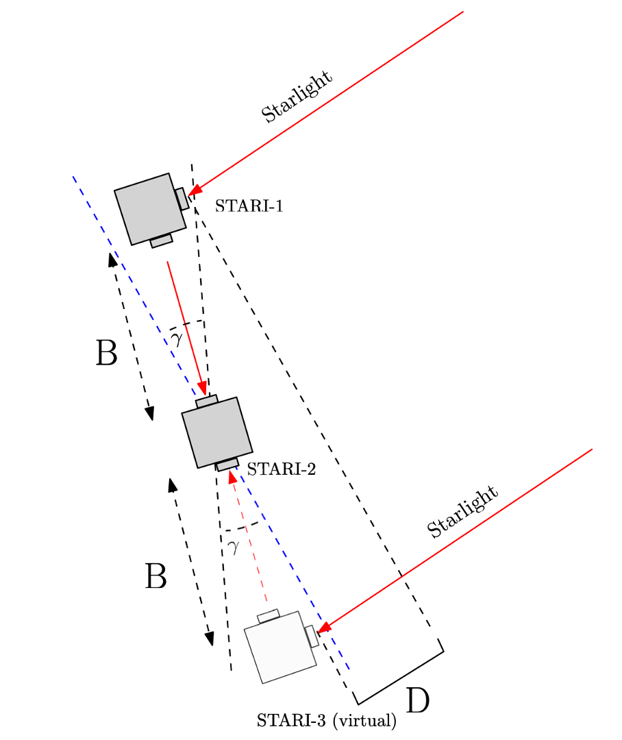 STARI starlight diagram